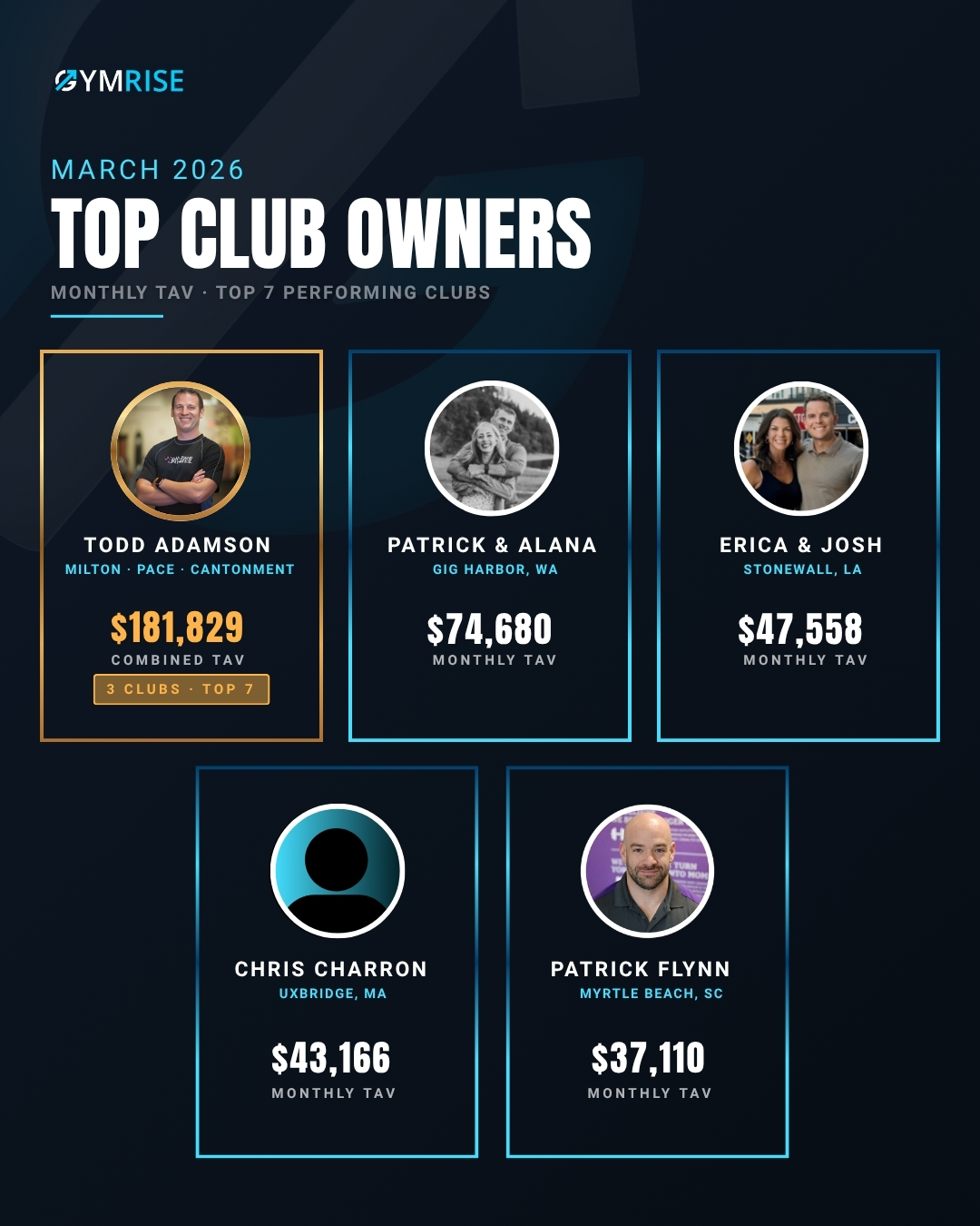 Top Club Owners — monthly leaderboard