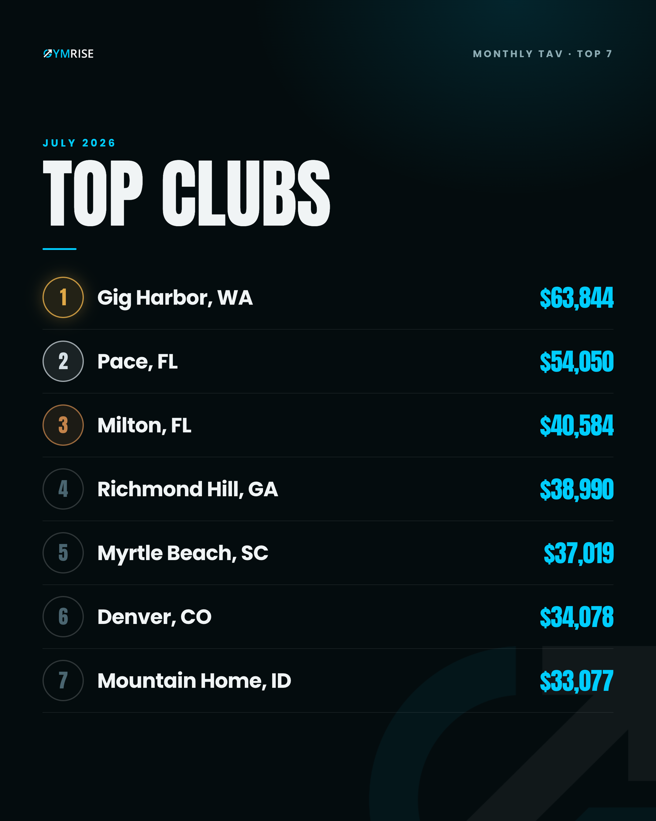 Top 7 clubs of the month leaderboard