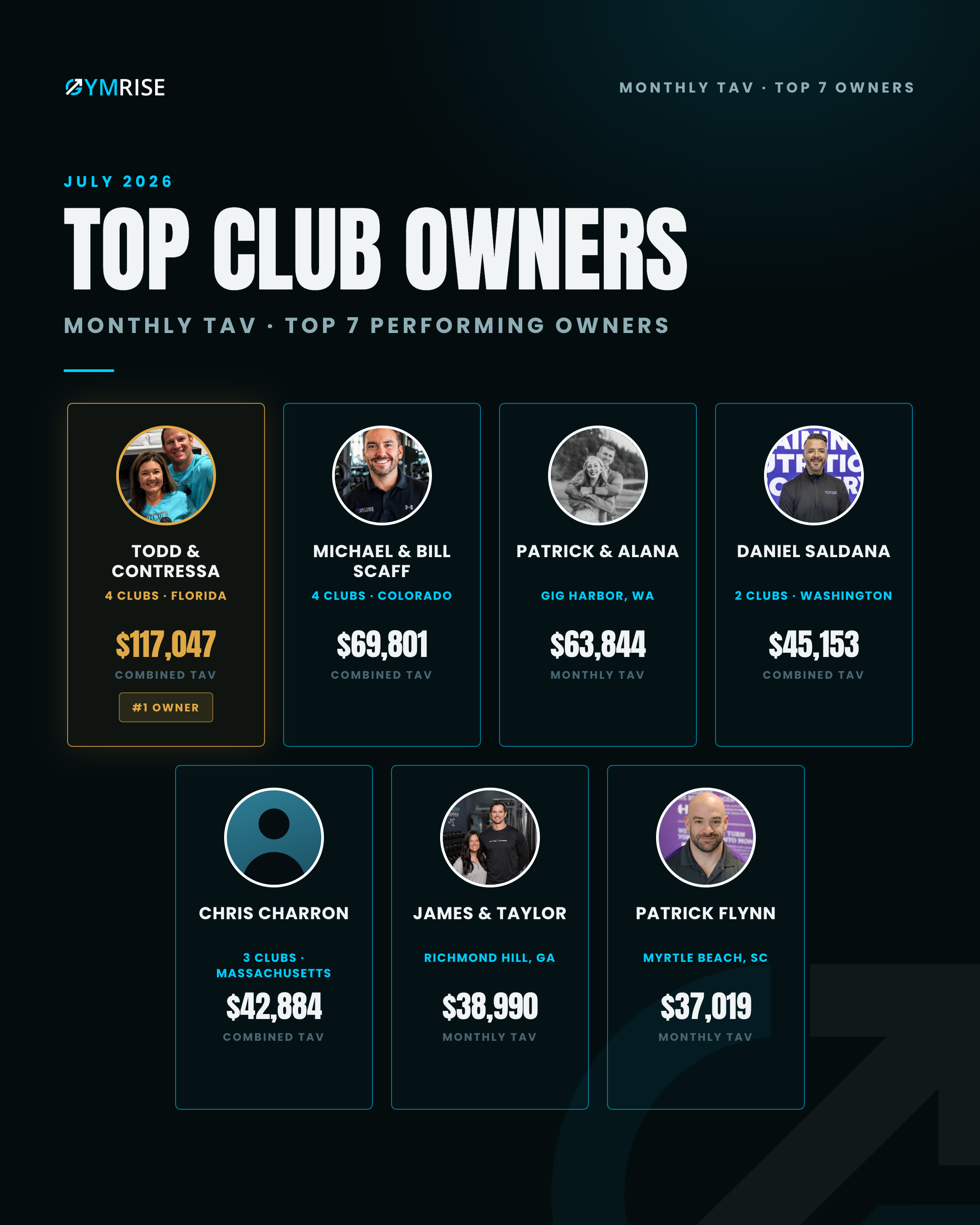 Top performing club owners of the month